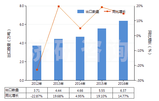 2012-2016年中國其他塑型用膏(包括供兒童娛樂用物品)(HS34070090)出口量及增速統(tǒng)計 2012-2016年中國其他塑型用膏(包括供兒童娛樂用物品)(HS34070090)出口量及增速統(tǒng)計